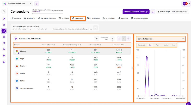 Analyzing Conversions by Browsers
