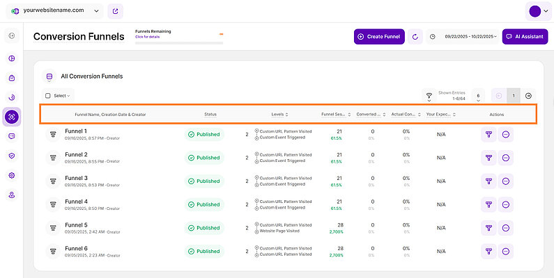 Conversion Funnels Overview - Table View