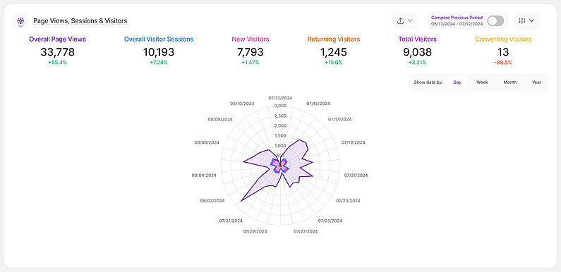 Radar Chart Stacked View Radar Chart Stacked View