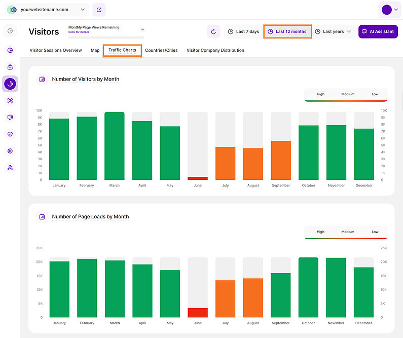 Traffic Charts for the Last 12 months time period Traffic Charts for the Last 12 months time period