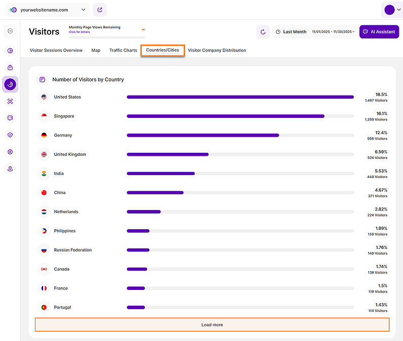 View the Number of Visitors by Country View the Number of Visitors by Country