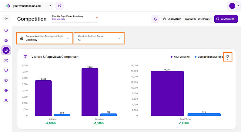 Comparison of Visitors and Page Views
